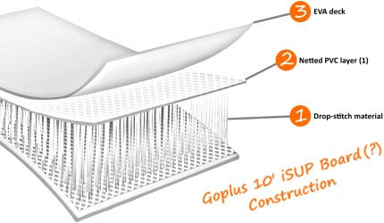 Goplus 10′ iSUP Board Construction Illustration