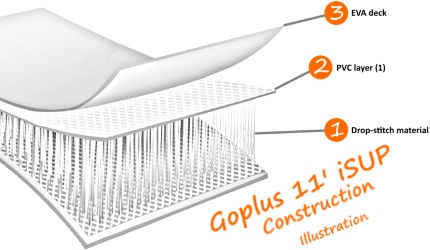 Goplus 11' iSUP Board Construction Illustration
