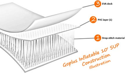 Goplus Inflatable 10′ SUP Board Construction Illustration
