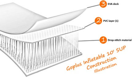 Goplus Inflatable 10′ SUP Board Construction Illustration Goplus Inflatable 10′ SUP Board Construction Illustration