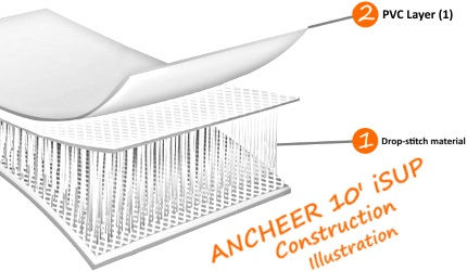 ANCHEER 10' iSUP Board Construction Illustration