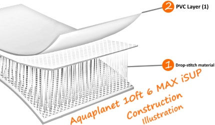 Aquaplanet 10ft 6 MAX iSUP construction illustration